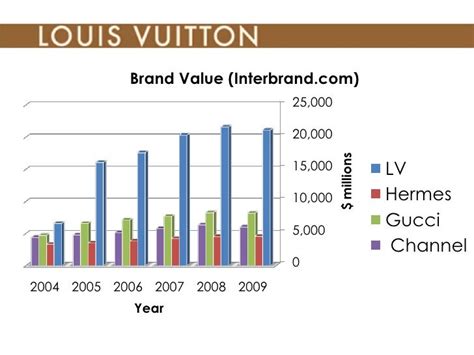 louis vuitton brand revenue|Louis Vuitton revenue 2023.